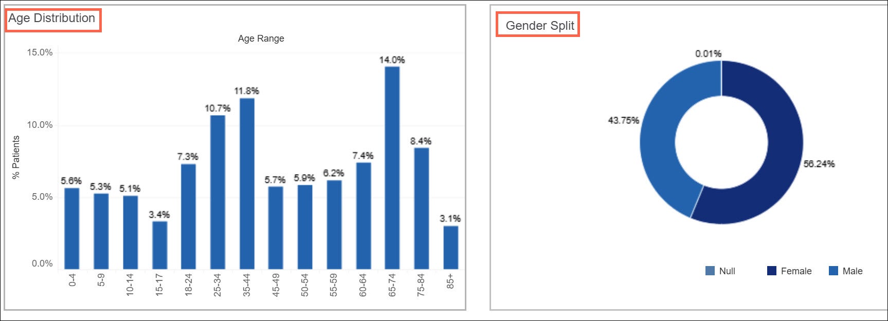 Screenshot of some sample Age Distribution and Gender Split charts.