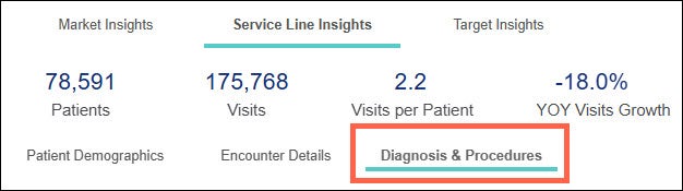 Screenshot of the Reports tabs with the Diagnosis and Procedures tab highlighted