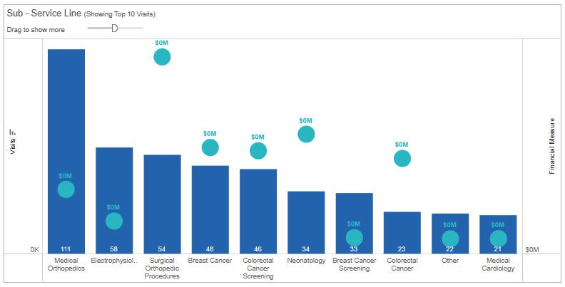 Screenshot of a sample Sub Service Line chart.