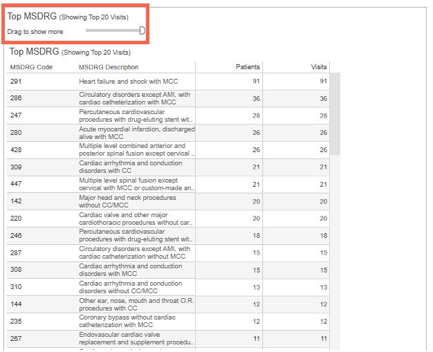 Screenshot of a sample Top MSDRG table with the title Top MSDRG highlighted.