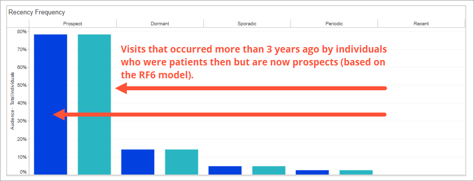 Screenshot of a sample Recency Frequency chart. The two bars under Prospects are highlighted with the caption 'Visits that occurred more than 3 years ago by individuals who were patients but are now prospects (based on the RF6 model).'