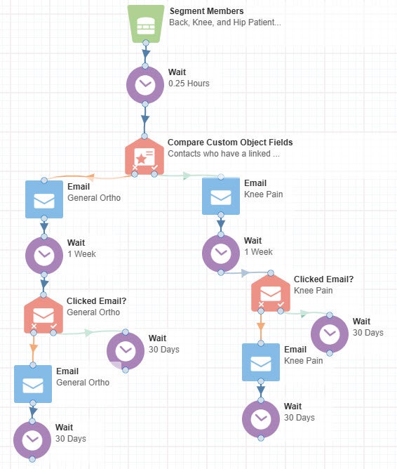 Multi-step campaign example