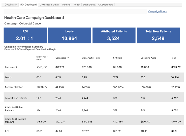 Screenshot of a sample ROI dashboard.