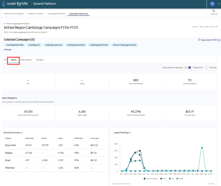 Screenshot of the Reach tab in a sample Aggregate Reporting screen. The 'Reach' tab itself is highlights. The Reach Analysis, Activity Summary, and Leads Trending chart are all visible.