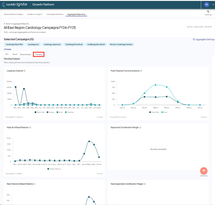 Screenshot of the Trending tab in a sample Aggregate Reporting screen. The 'Trending' tab itself is highlighted. The Leads by Channel, Push Channel Communication, Visits and Utilized Patients, Expected Contribution Margin, New Visits and Utilized Patients, and New Expected Contribution Margin line charts are all visible.