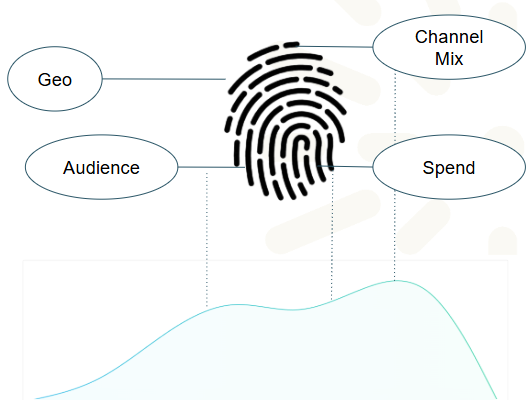 Image of a finger print over a wavy line graph. There are four points identified on the fingerprint labeled Geo, Channel Mix, Audience, and Spend.