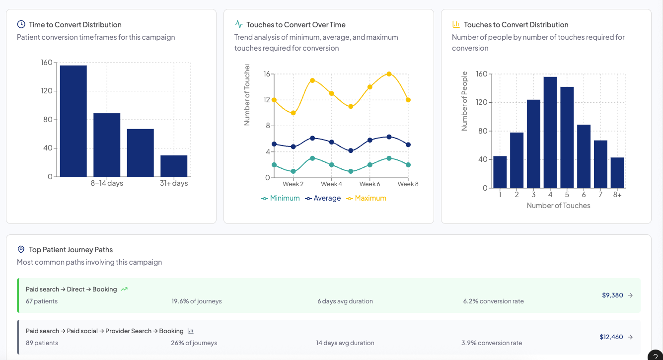 Screenshot of four adjacent metric charts: Time to Convert Distribution, Touches to Convert Over Time, Toouches to Convert Distribution, and Top Patient Journey Paths.