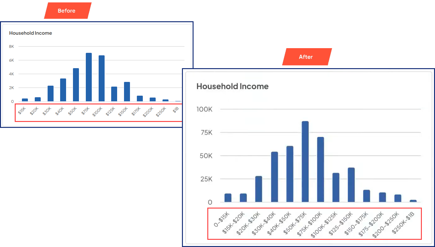 Side bny side screenshots of a sample Household Income chart before and after the switch. The older chart only displays the maximum salary of the range along the bottom. The newer chart displays the minimum and maximum salary to indicate all the possibly salary values captured by each bar in the graph.