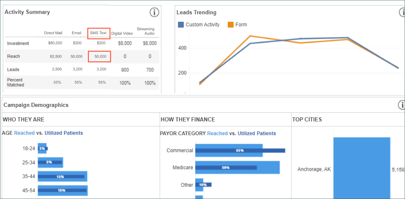 Sample screenshot of the Reach tab with the SMS Text column and corresponding Reach value highlighted in the Activity Summary.