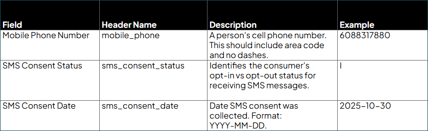 Screenshot of the fields in the Data Submission Guide (Mobile Phone Number, SMS Consent Status, and SMS Consent Date.
