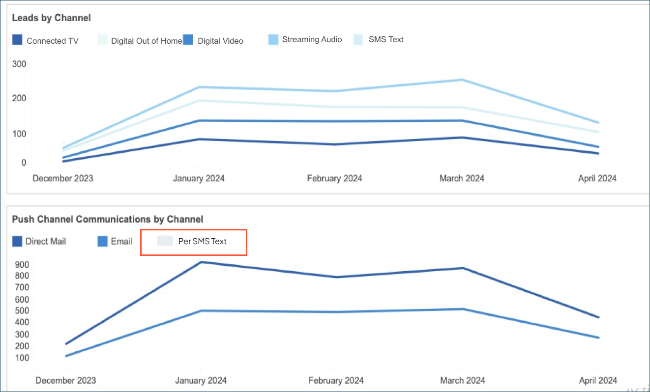 Sample screenshot of the Trending tab with the Per SMS Text line in the line chart highlighted.