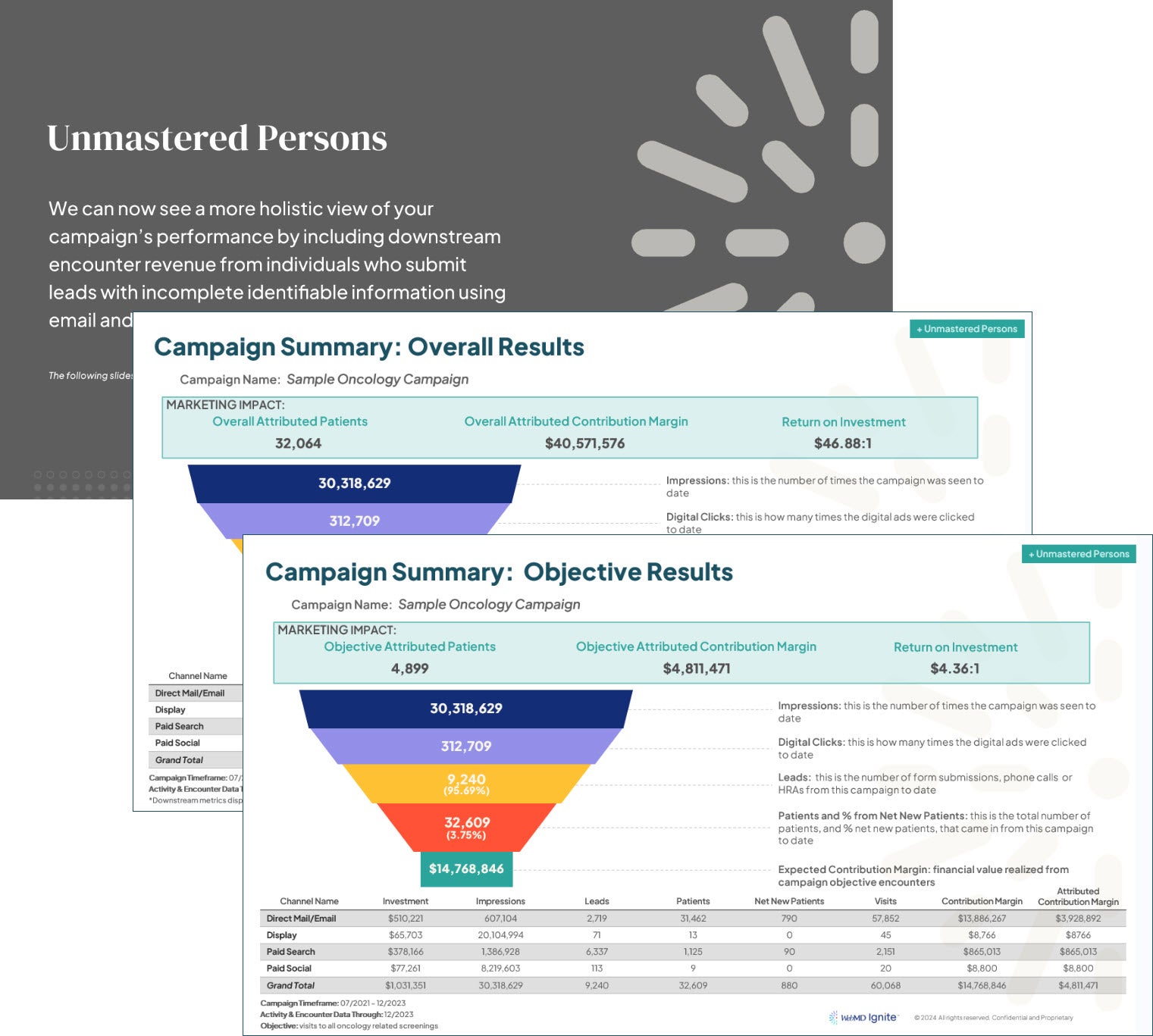 Three images partially overlapping each other. The rear image is a definition of Unmastered Persons. The middle image is a screenshot of a sample Campaign Summary: Overall Results report. The front image is a screenshot of a samplt Campaign Summary: Objective Results report.