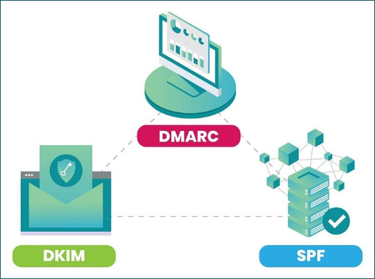 Diagram of 3 nodes connected in a triangle. At the top is DMARC, represented by a computer monitor displaying charts. At the bottom left is DKIM, represented by a letter emerging from an envelope with a shield icon. In the bottom right is SPF, represented by a server rack icon with a checkmark. 