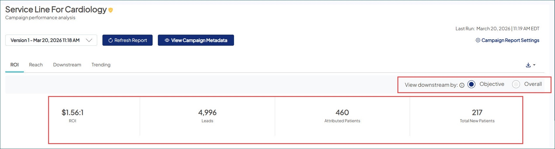 Screenshot of a sample campaign with the 'View downstream by' options highlighted. The sample metrics for ROI, Leads, Attributed Patients, and Total New Patients are also highlighted.