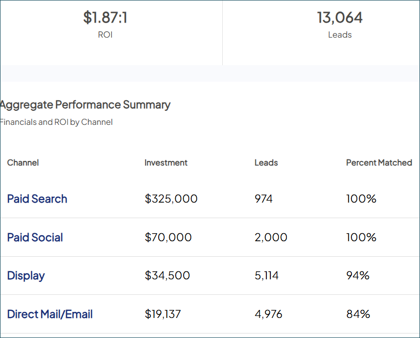 Screenshot of a sample Aggregate Performance Summary, showing metrics for Paid Search, Paid Social, Display, and Direct Mail/Email channels.