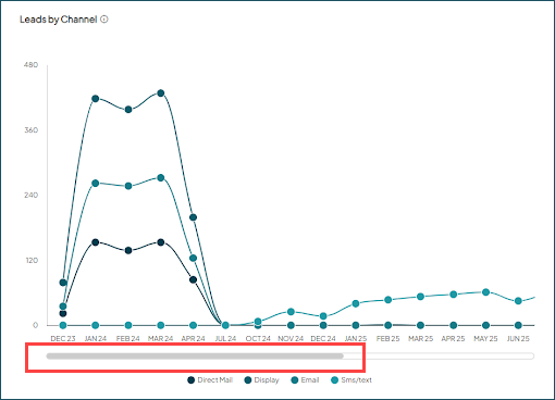Screenshot of a sample Leads by Channel chart. The horizontal scrollbar is highlighted at the bottom.