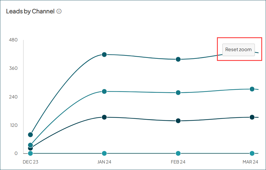 Screenshot of a sample Leads by Channel chart with the Reset zoom button highlighted.