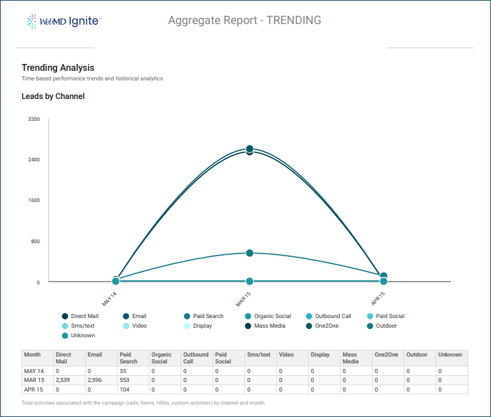 Screenshot of a sample Trending Analysis chart exported from the reporting view.