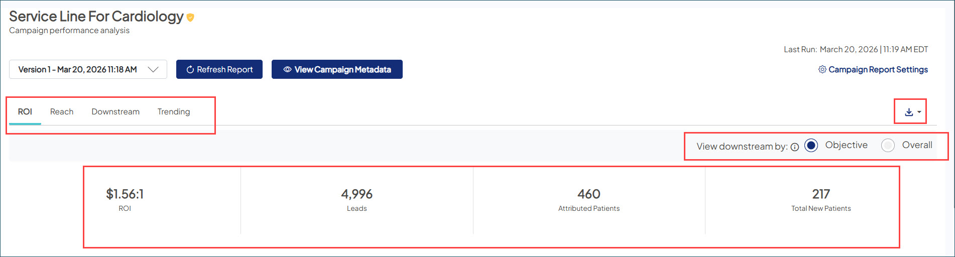 Screenshot of the KPIs in a sample campaign report. The tabs, top level KPIs, 'View downstream by' options, and download options are all highlighted.