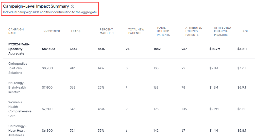 Campaign-Level Impact Summary report