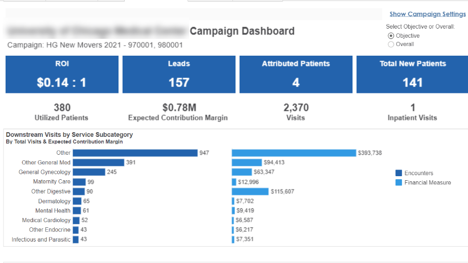 Screenshot of a sample Campaign Dashboard screen