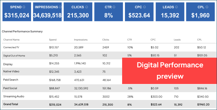 Digital Performance tab