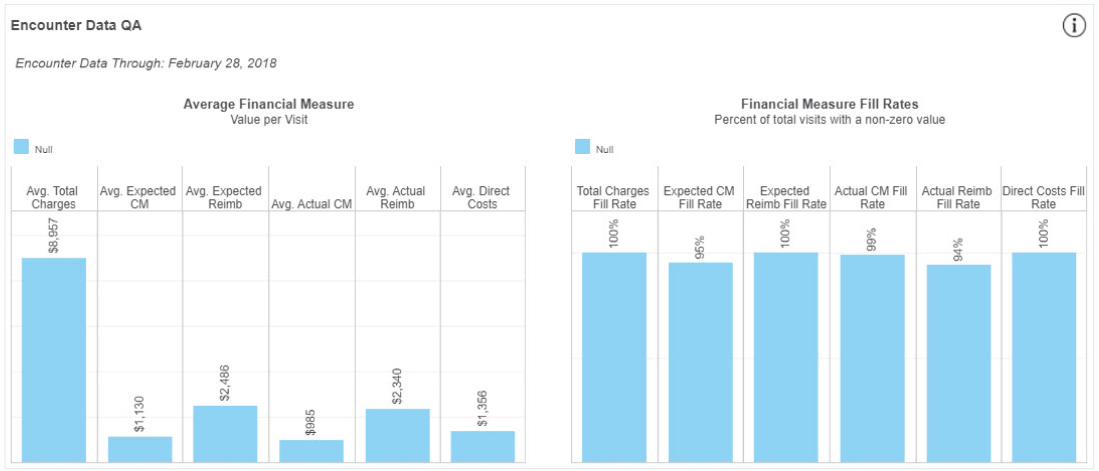 Screenshot of Encounter Data QA charts