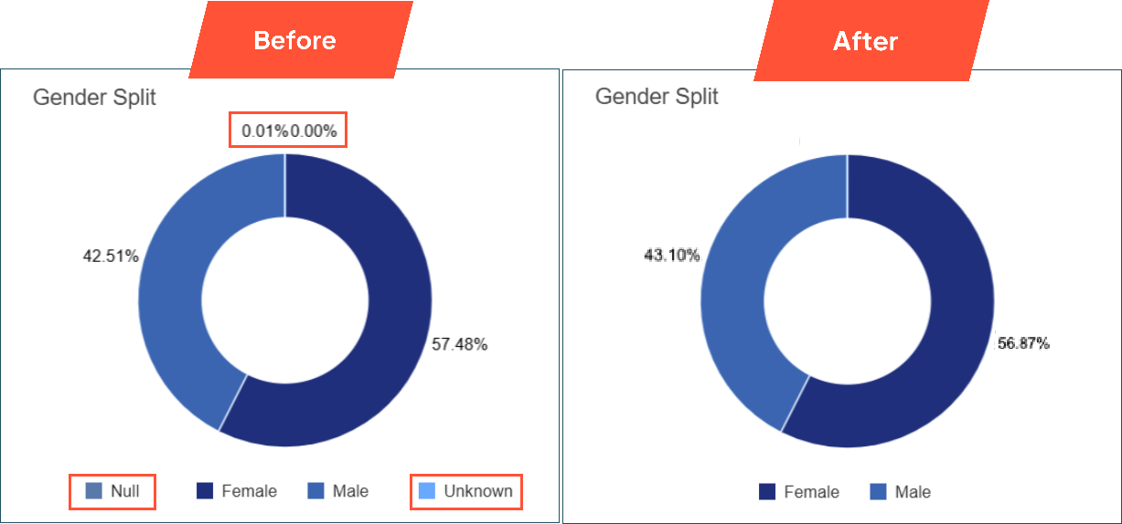 Gender Splits - Null and Unknown removed