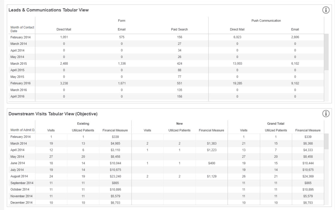 Screenshot of Leads & Communications and Downstream Visits tabular view charts