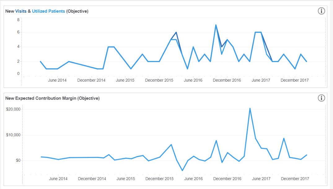 Screenshot of the New Visits & Utilized Patients and New Expected Contribution Margin charts