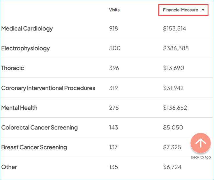 Sort by Financial Measure