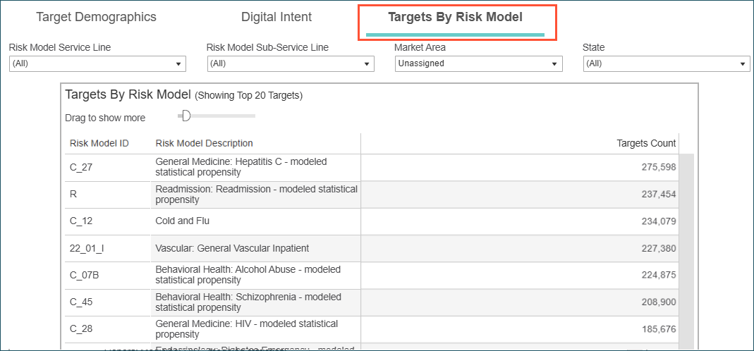 Targets by Risk Models report