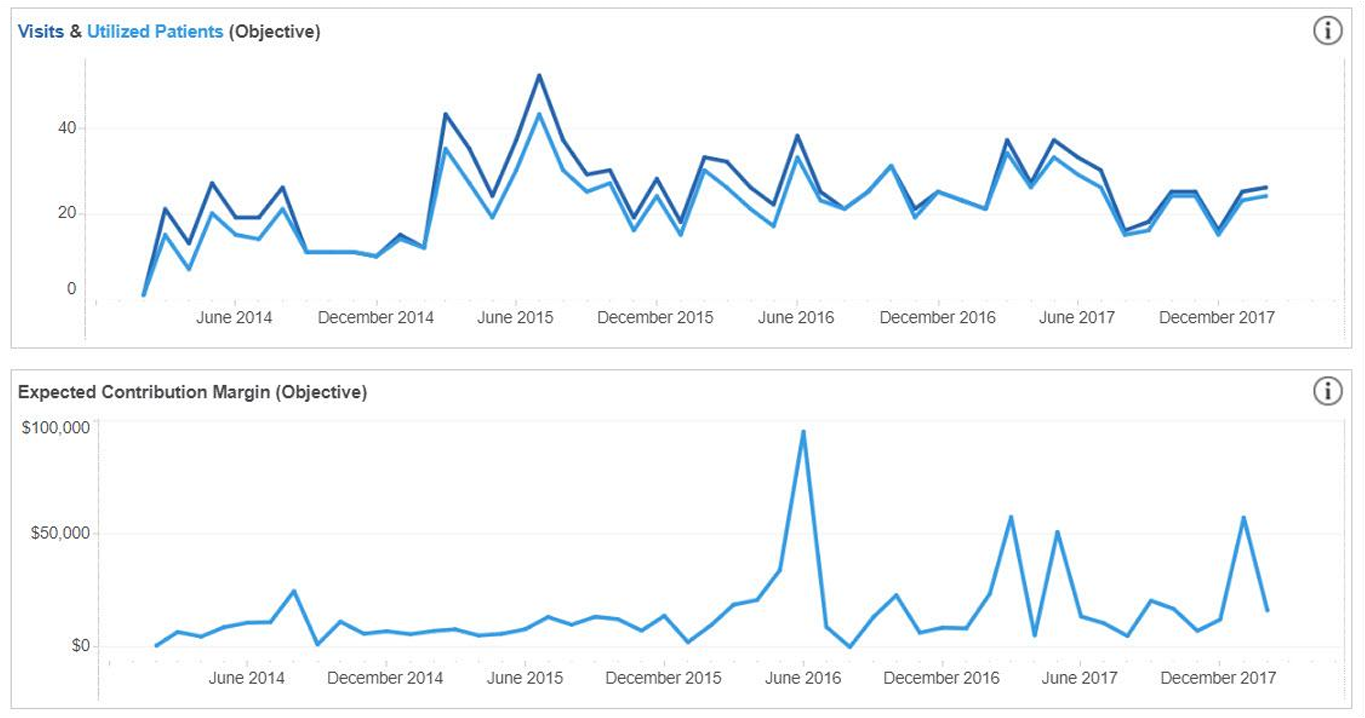 Screenshot of Visits & Utilized Patients and Expected Contribution Margin charts